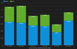 Inspection based appraisal waivers in March – up 57% on Rocket and UWM growth
